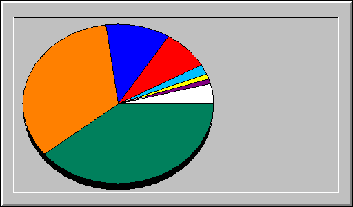 Usage by Country for July 2008