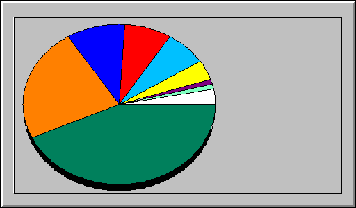 Usage by Country for August 2008