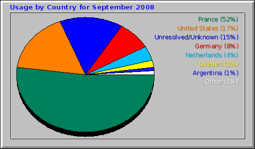 Usage by Country for September 2008