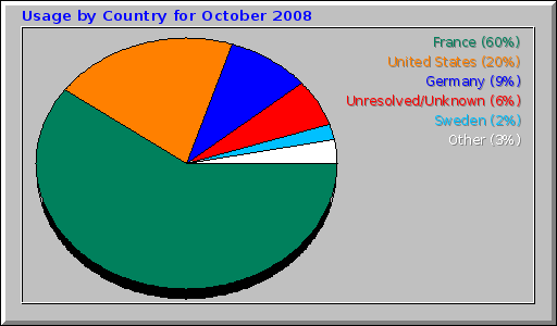 Usage by Country for October 2008 Usage by Country for October 2008