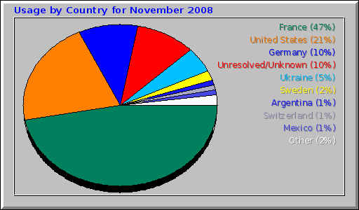 Usage by Country for November 2008 Usage by Country for November 2008