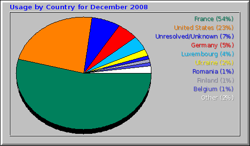 Usage by Country for December 2008
