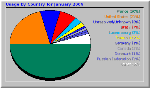 Usage by Country for January 2009