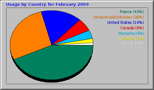 Usage by Country for February 2009