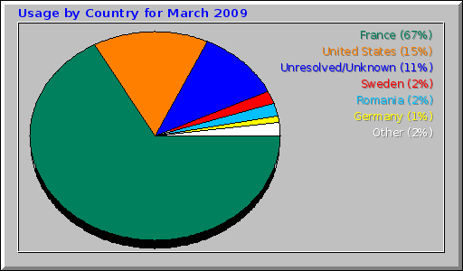 Usage by Country for March 2009 Usage by Country for March 2009