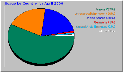 Usage by Country for April 2009 Usage by Country for April 2009