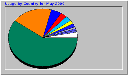 Usage by Country for May 2009 Usage by Country for May 2009