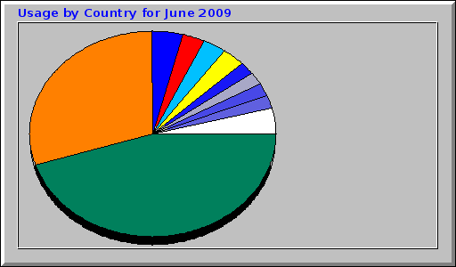 Usage by Country for June 2009 Usage by Country for June 2009