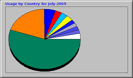 Usage by Country for July 2009 Usage by Country for July 2009