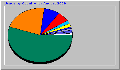 Usage by Country for August 2009 Usage by Country for August 2009