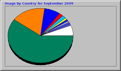 Usage by Country for September 2009 Usage by Country for September 2009