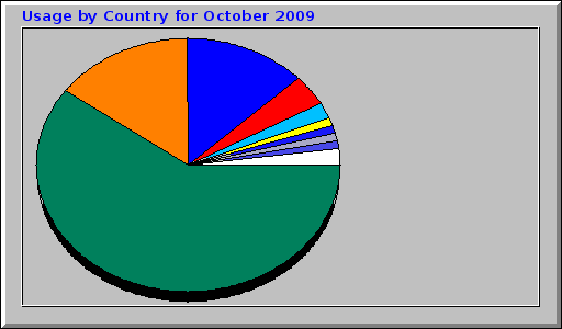 Usage by Country for October 2009