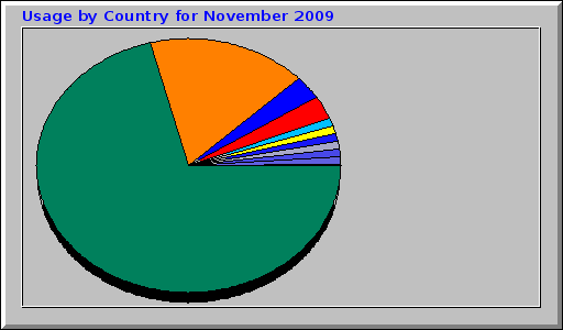 Usage by Country for November 2009 Usage by Country for November 2009