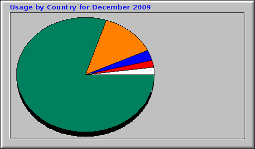 Usage by Country for December 2009