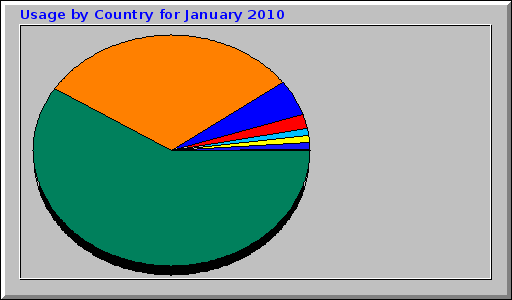 Usage by Country for January 2010