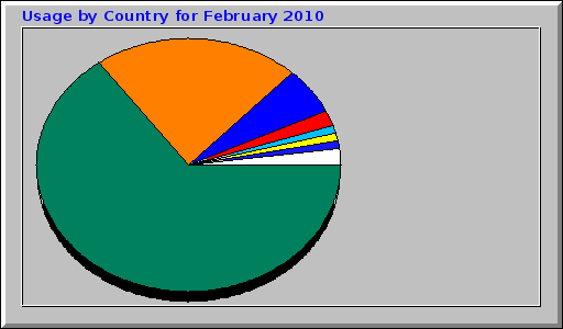 Usage by Country for February 2010