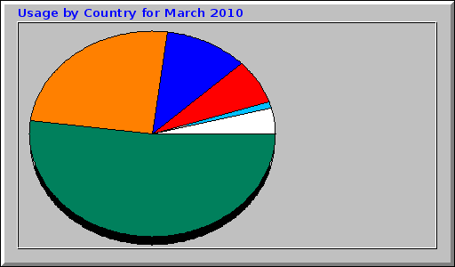 Usage by Country for March 2010 Usage by Country for March 2010