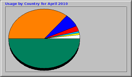 Usage by Country for April 2010