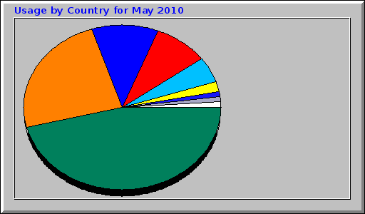 Usage by Country for May 2010