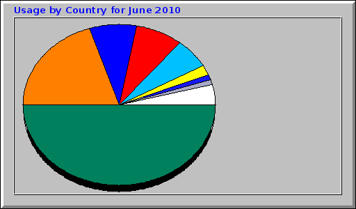 Usage by Country for June 2010