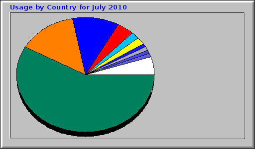 Usage by Country for July 2010 Usage by Country for July 2010