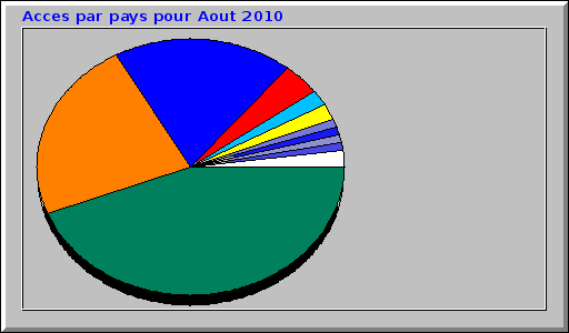 Acces par pays pour Aout 2010 Acces par pays pour Aout 2010