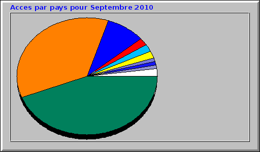 Acces par pays pour Septembre 2010