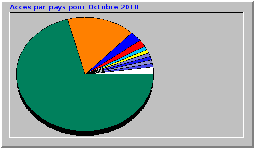 Acces par pays pour Octobre 2010