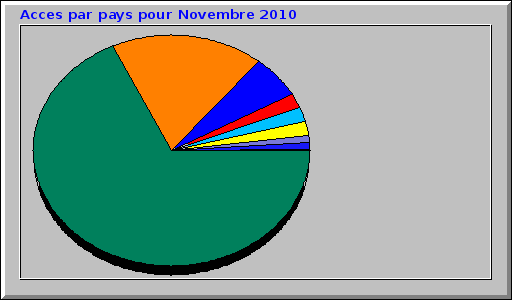 Acces par pays pour Novembre 2010 Acces par pays pour Novembre 2010