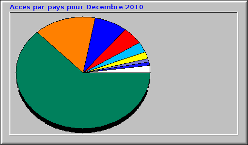 Acces par pays pour Decembre 2010 Acces par pays pour Decembre 2010