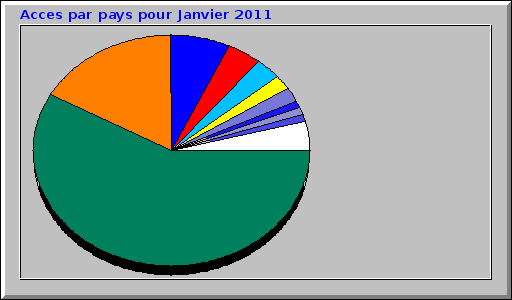 Acces par pays pour Janvier 2011