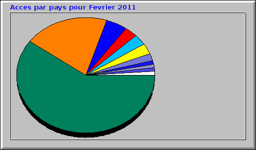 Acces par pays pour Fevrier 2011
