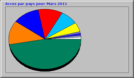 Acces par pays pour Mars 2011