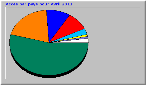 Acces par pays pour Avril 2011 Acces par pays pour Avril 2011