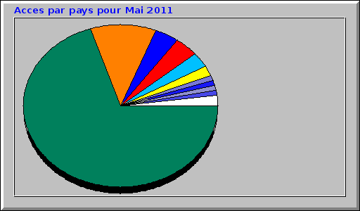 Acces par pays pour Mai 2011 Acces par pays pour Mai 2011