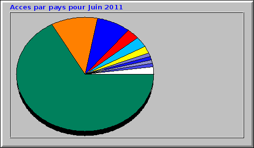 Acces par pays pour Juin 2011 Acces par pays pour Juin 2011