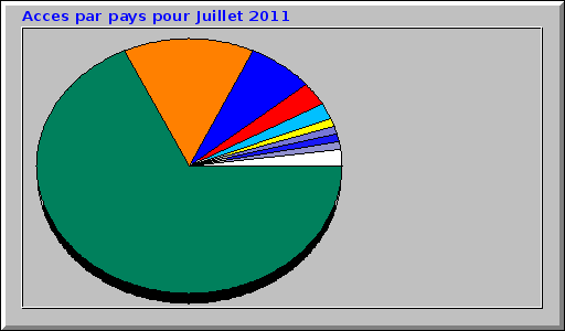 Acces par pays pour Juillet 2011 Acces par pays pour Juillet 2011