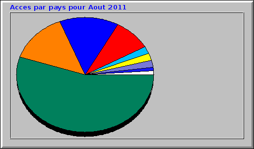 Acces par pays pour Aout 2011