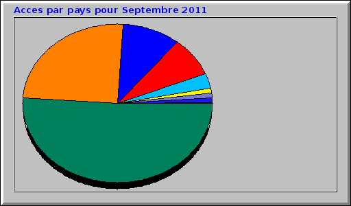 Acces par pays pour Septembre 2011 Acces par pays pour Septembre 2011