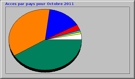 Acces par pays pour Octobre 2011