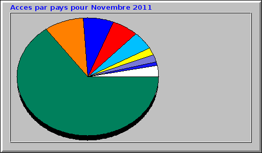 Acces par pays pour Novembre 2011