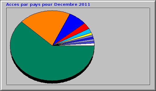 Acces par pays pour Decembre 2011 Acces par pays pour Decembre 2011