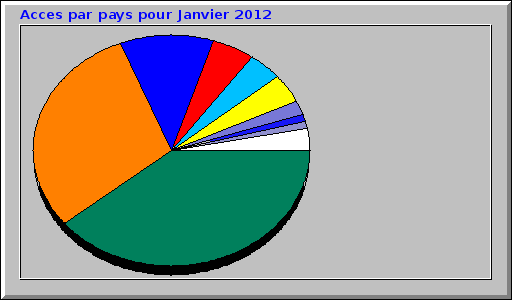Acces par pays pour Janvier 2012