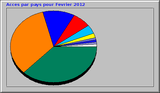 Acces par pays pour Fevrier 2012