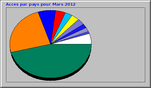 Acces par pays pour Mars 2012 Acces par pays pour Mars 2012