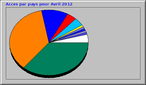 Acces par pays pour Avril 2012 Acces par pays pour Avril 2012