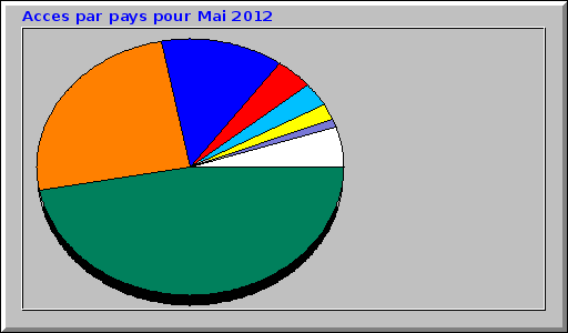 Acces par pays pour Mai 2012 Acces par pays pour Mai 2012