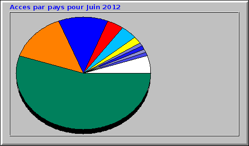 Acces par pays pour Juin 2012 Acces par pays pour Juin 2012
