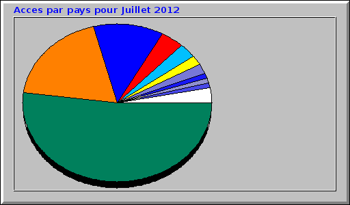 Acces par pays pour Juillet 2012 Acces par pays pour Juillet 2012