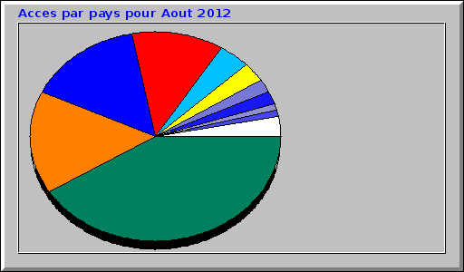 Acces par pays pour Aout 2012